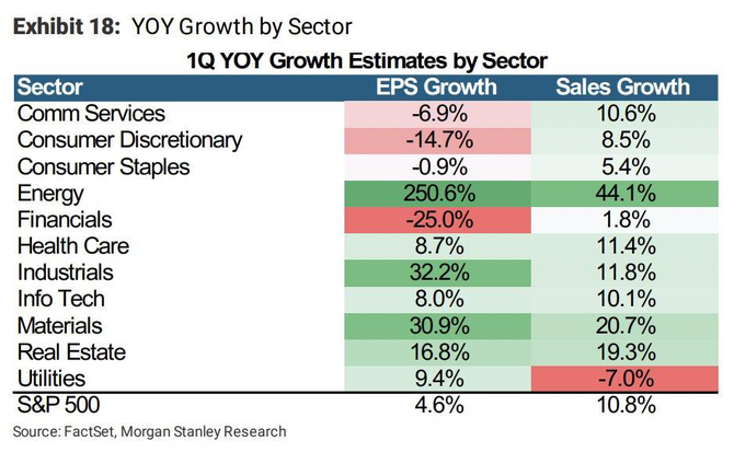 S&P 500 - odhady vývoje EPS a tržeb podle sektorů